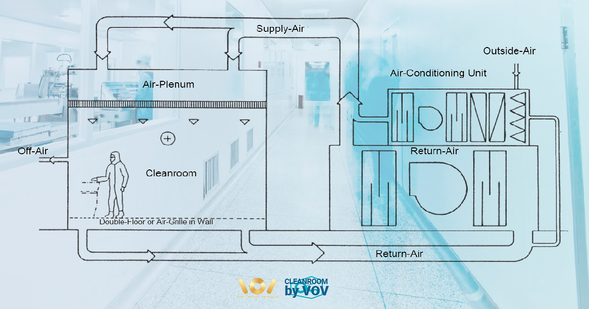 ระบบ HVAC ในห้องคลีนรูม คืออะไร? สำคัญยังไงกับคลีนรูม?
